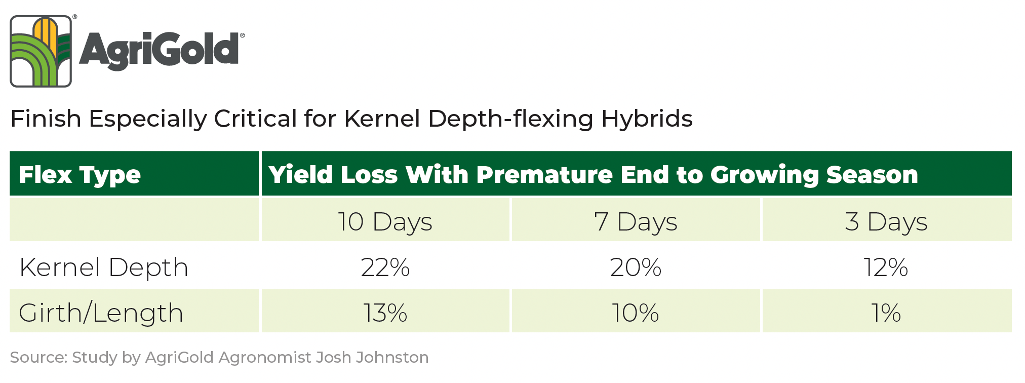 A chart depicting flex type and yield loss with premature end to growing season