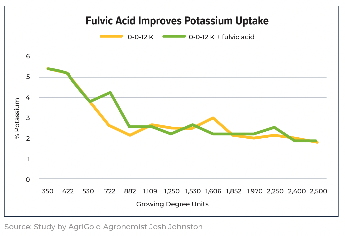 A graph showing how fulvic acid improves potassium uptake