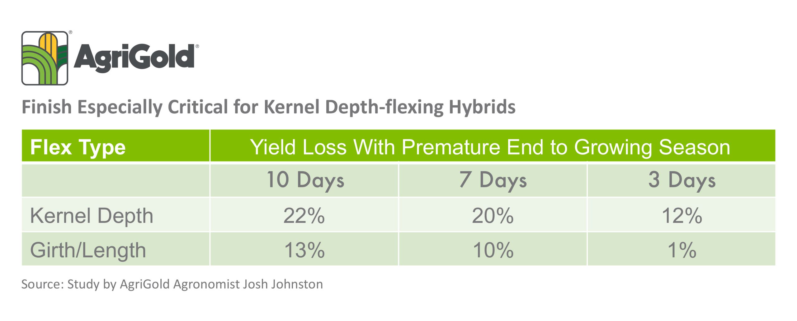 A chart showing flex type and the yield loss with premature end to growing season