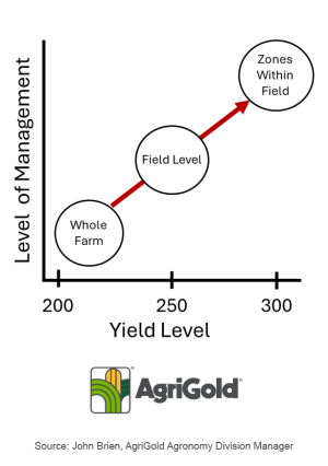 Graph displaying level of management in relation to yield level