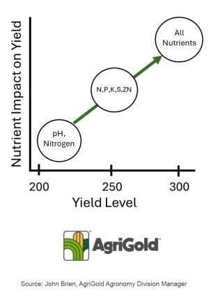Graph displaying the nutrient impact on yield