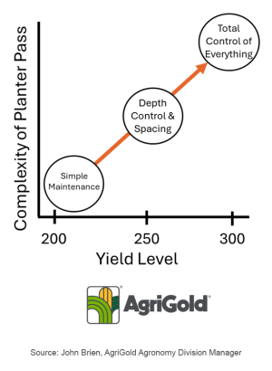 Graph displaying complexity of planter pass in relation to yield level