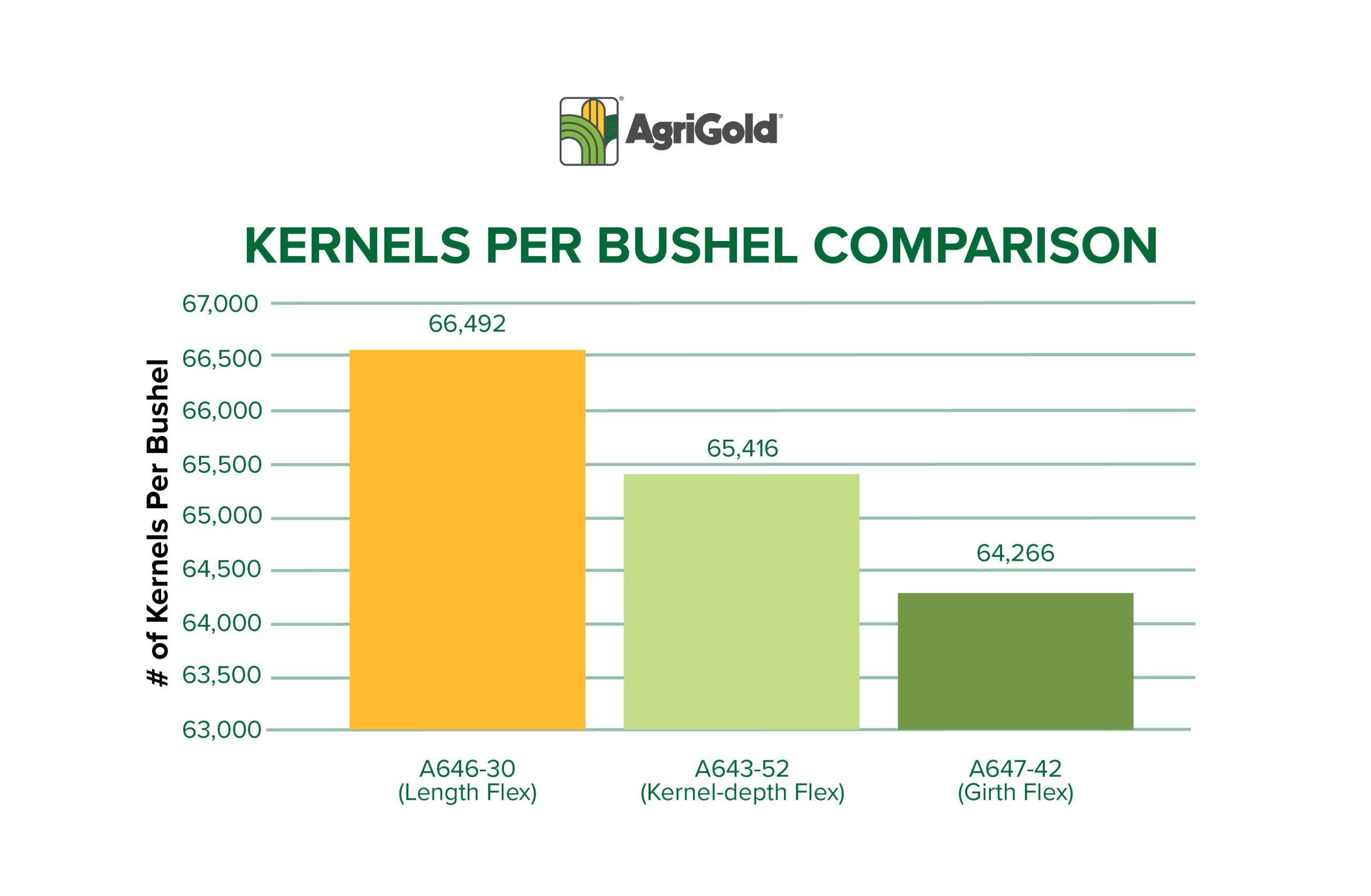 A graph display kernels per bushel comparison between different flex types