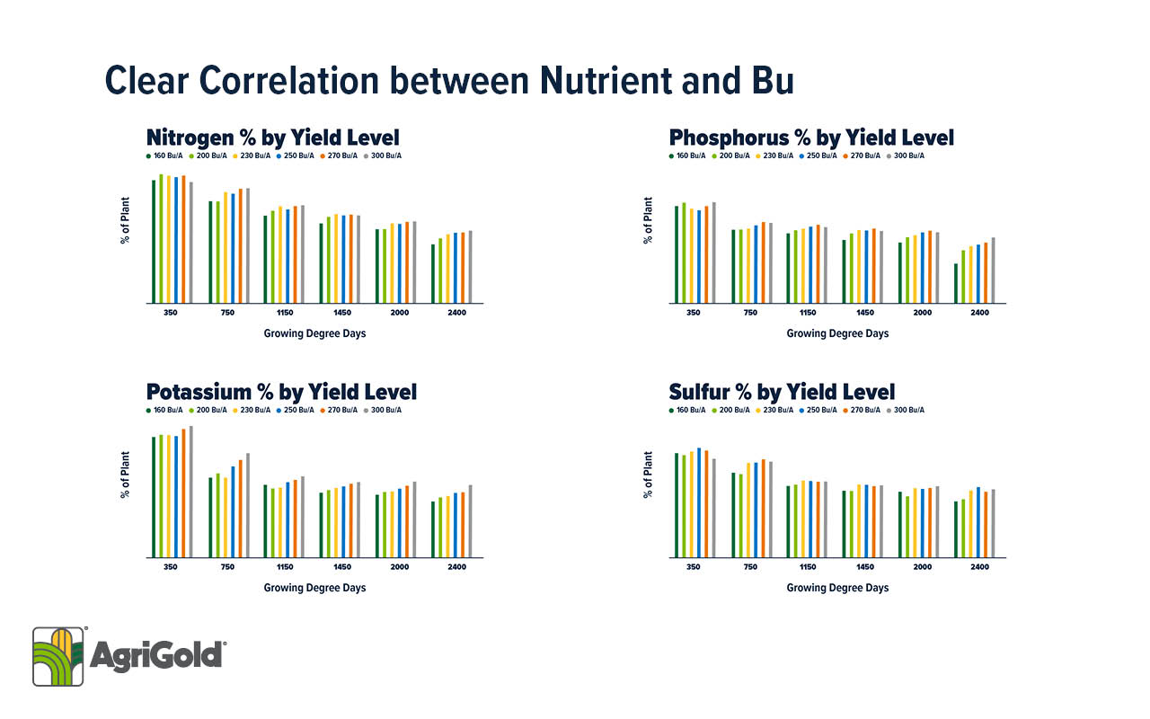 AgriGold nutrition by bushel